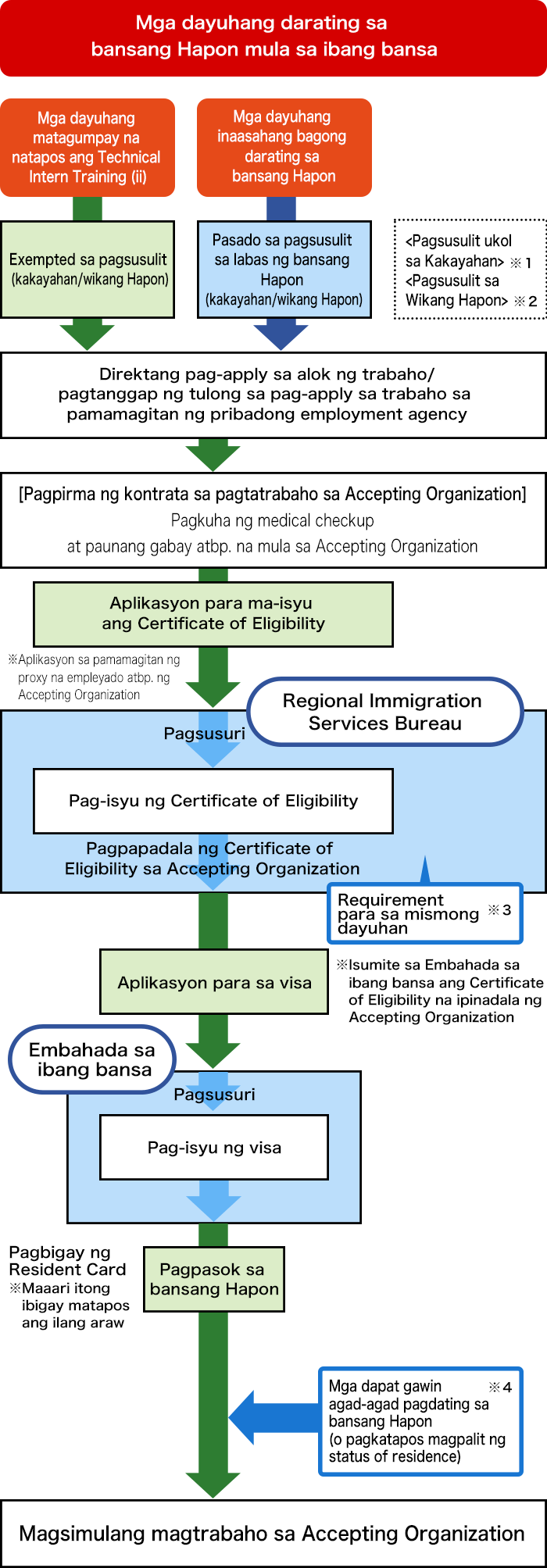 Una, ang requirements para sa mga dayuhan ay ang sumusunod:
Para sa mga dayuhang bagong paparating sa bansang Hapon matapos makapasa sa pagsusulit sa labas ng bansang Hapon (kakayahan/wikang Hapon), o mga dayuhang matagumpay na natapos ang Technical Intern Training (ii) at exempted sa pagsusulit (kakayahan/wikang Hapon), sila ay pipirma ng kontrata sa pagtatrabaho sa accepting organization sa pamamagitan ng direktang pag-apply sa alok na trabaho/pagtanggap ng tulong sa pag-apply ng trabaho mula sa pribadong employment agency.
Pagkatapos ng aplikasyon para ma-isyu ang Certificate of Eligibility, ang Regional Immigration Services Bureau ang magpapadala ng Certificate of Eligibility sa accepting organization.
Pagkatapos, isumite sa Embahada sa ibang bansa ang Certificate of Eligibility na ipinadala ng accepting organization para sa aplikasyon ng visa.
Pagkatapos ng pagsusuri at kung ang visa ay ma-issue, maari ng pumasok ang dayuhan sa bansang Hapon at magsimulang magtrabaho sa accepting organization.
